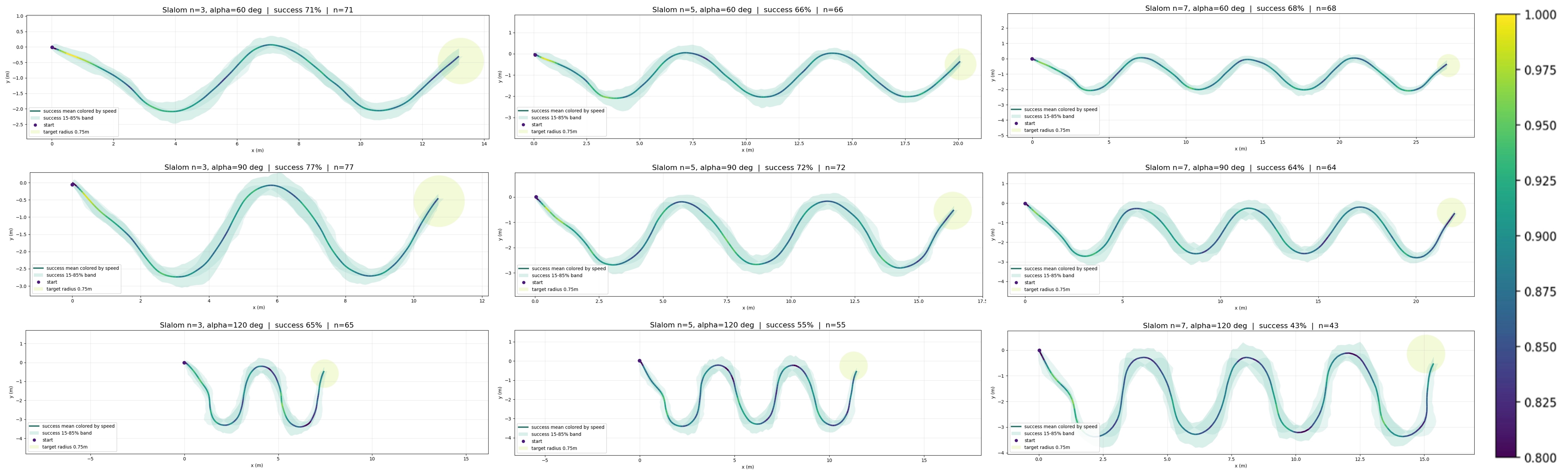 Repeated-S slalom trajectories across pole counts and turn angles