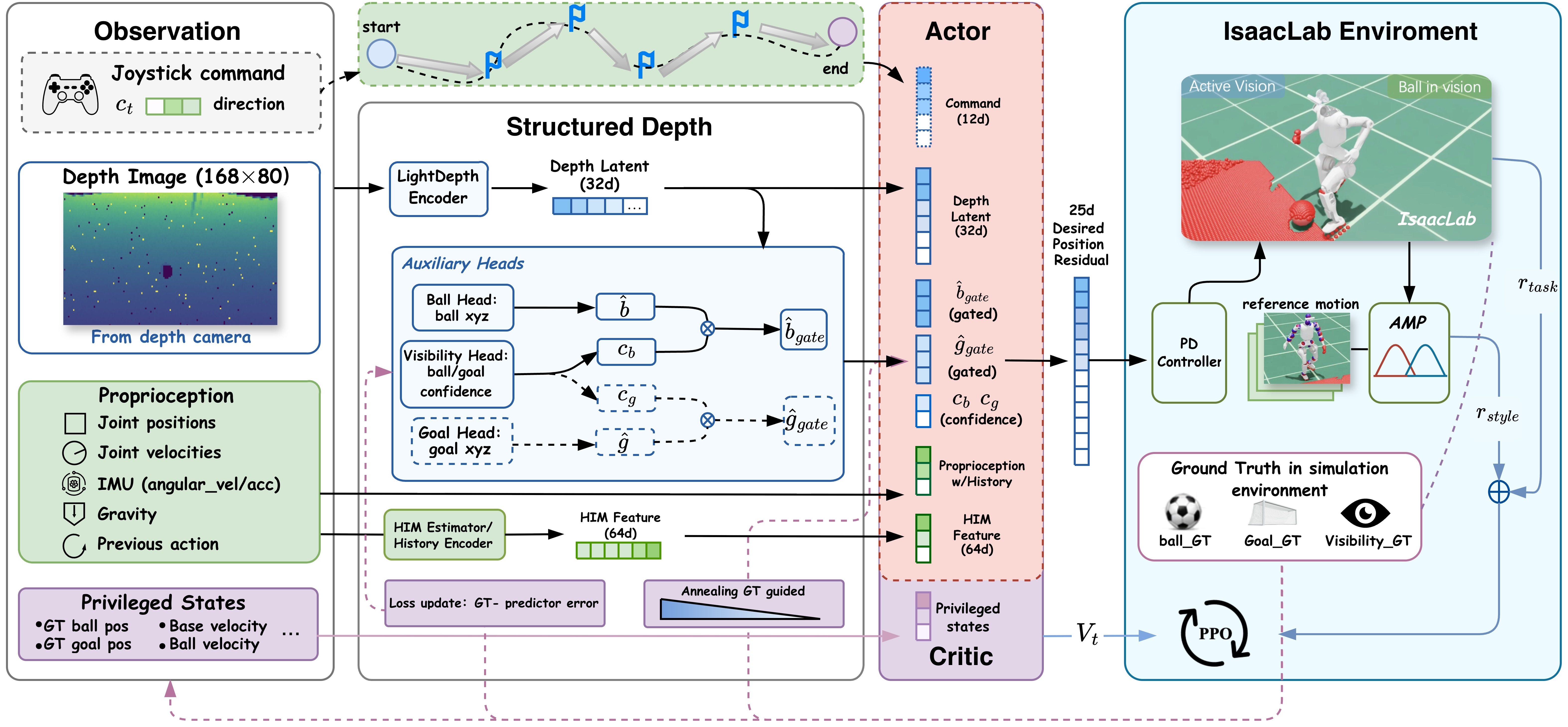 DAVIS depth-only structured reinforcement learning framework