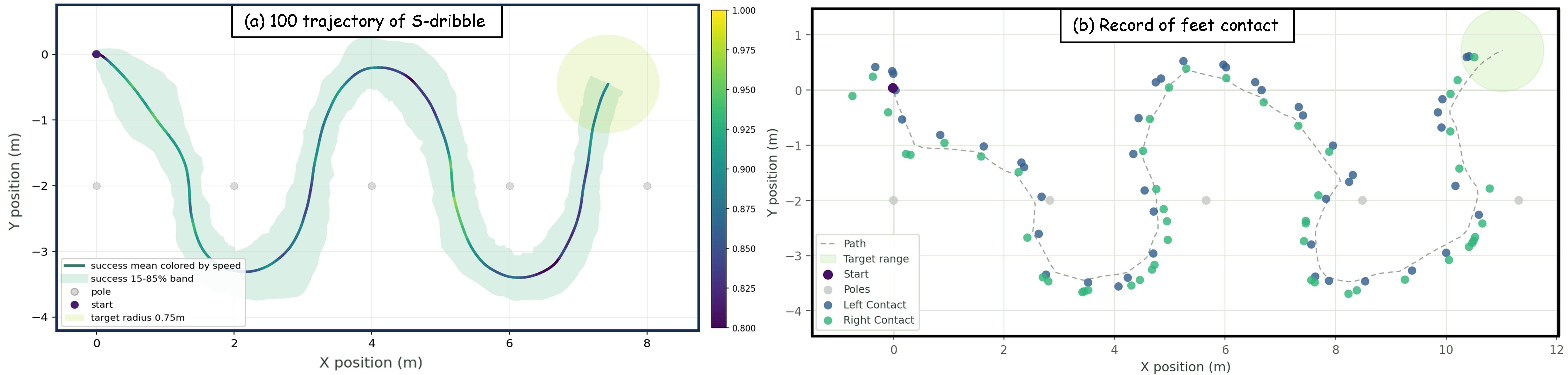 Repeated-S slalom statistics and foot-contact record in simulation