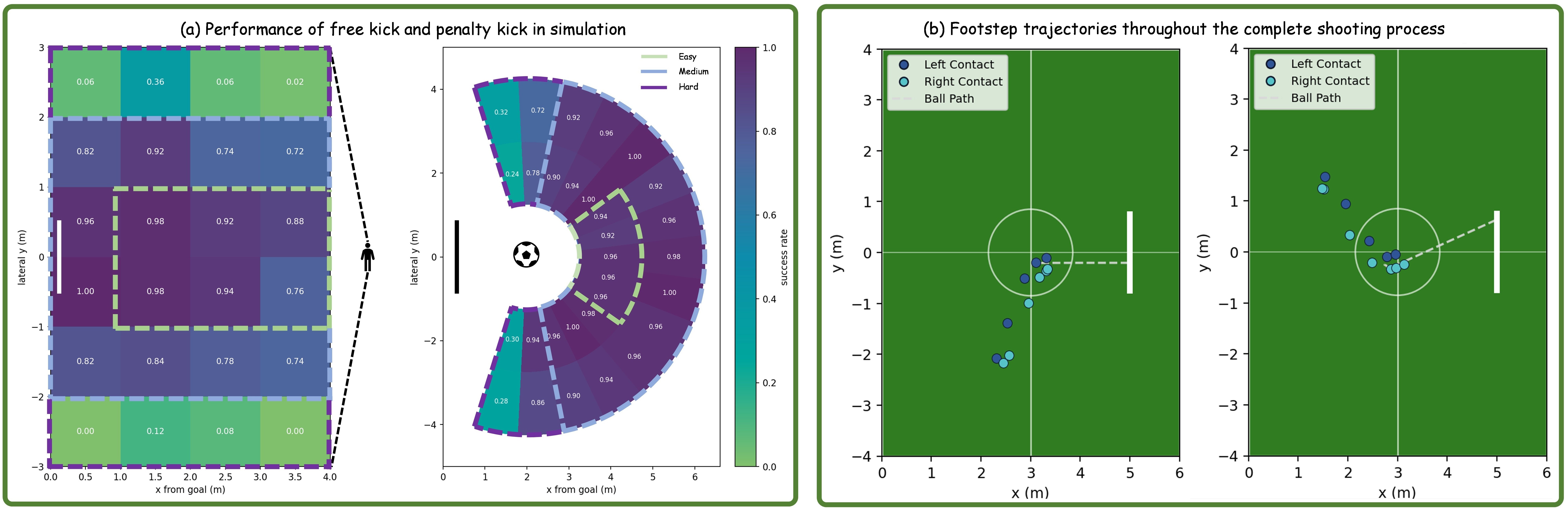 Free-kick and penalty-kick success regions with shooting footsteps in simulation