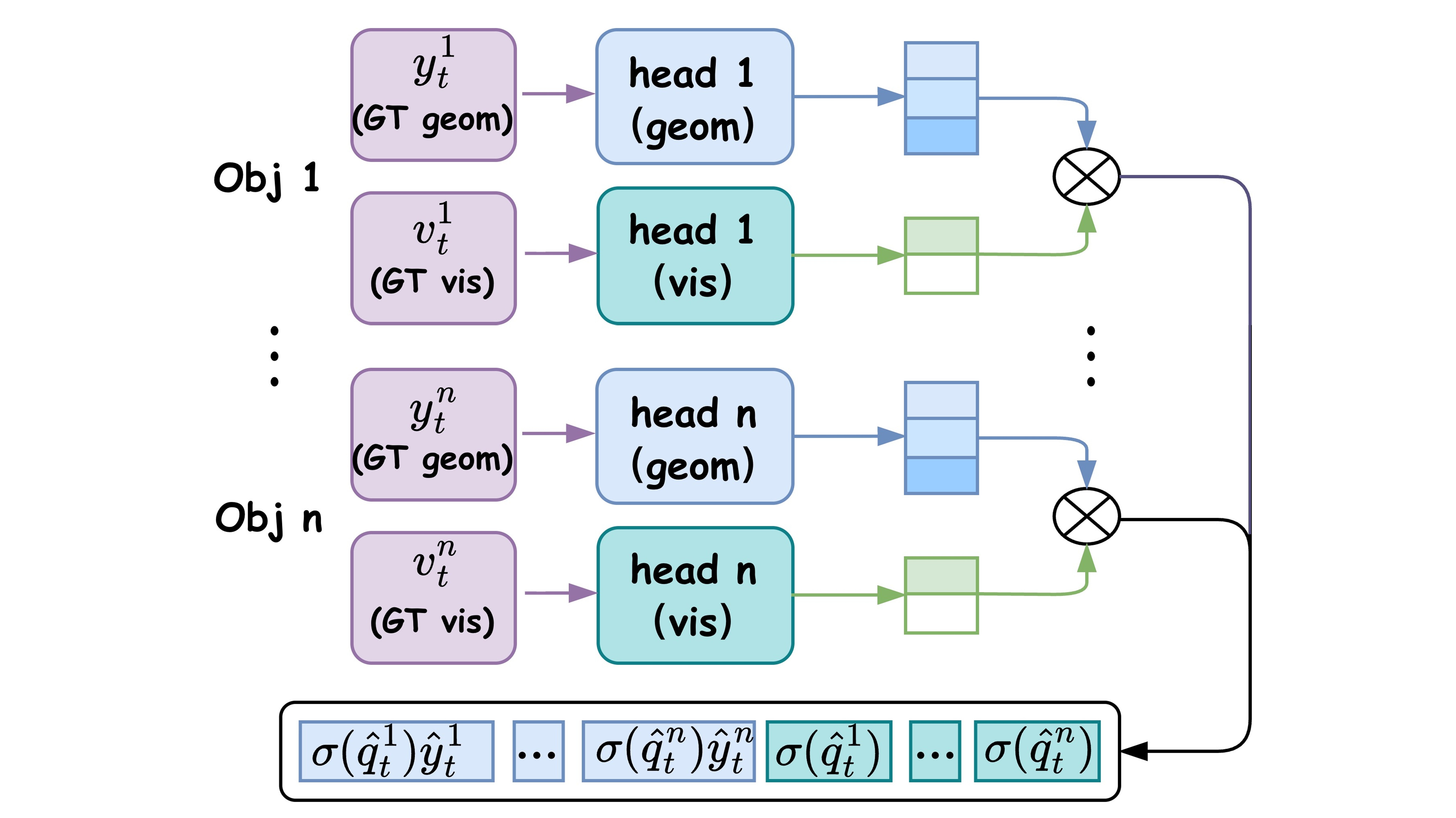 Visibility-aware auxiliary geometry mechanism